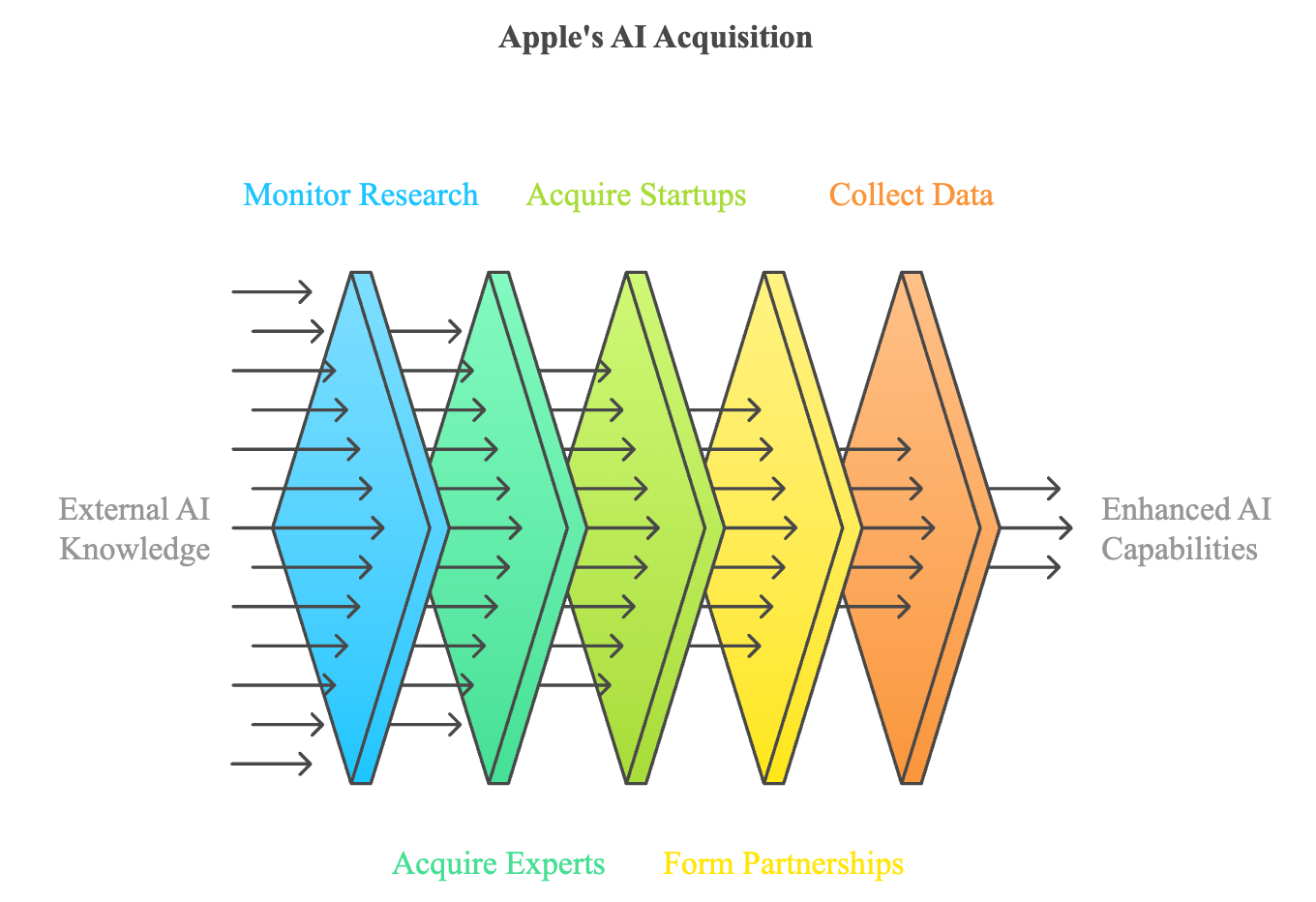 Apple AI acquisition and knowledge absorption process