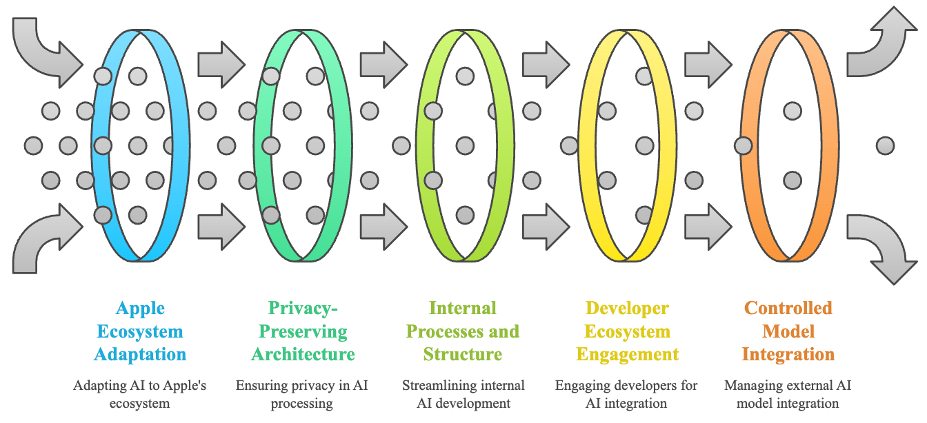 Apple Intelligence transformation process