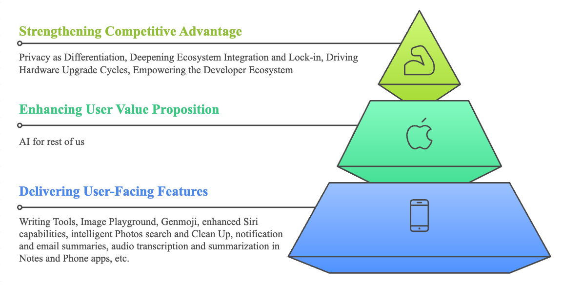 Apple Intelligence value proposition pyramid