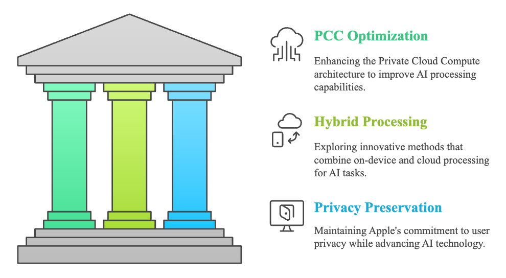 Private Cloud Compute and hybrid processing suggestions