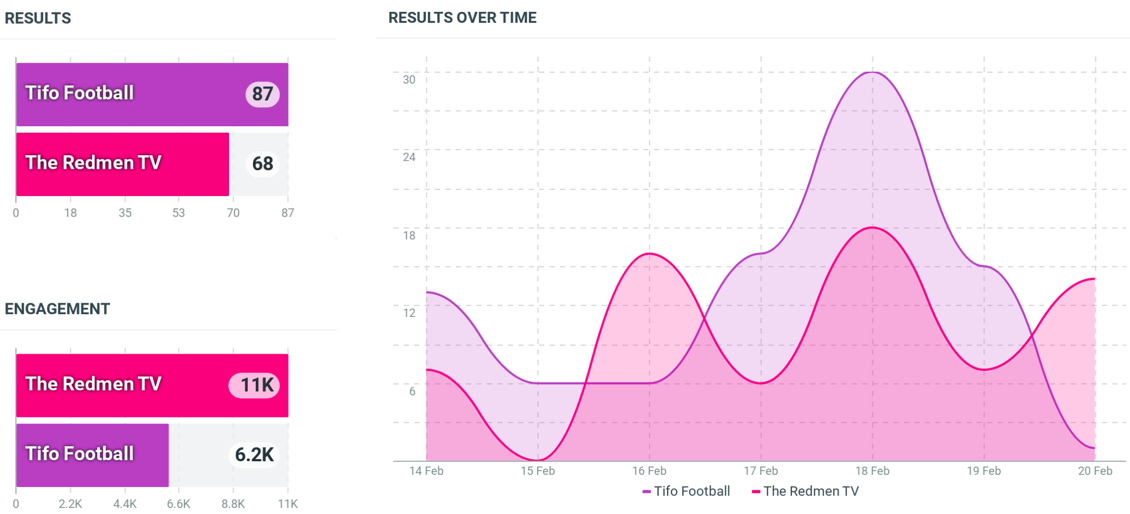 Fig. 9. Hootsuite listening report for The Redmen TV, and Tifo Football