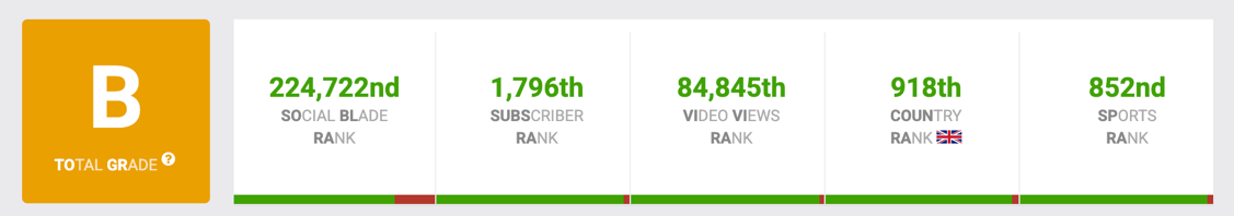 Fig. 13. The Redmen TV’s YouTube Stats – Social Blade