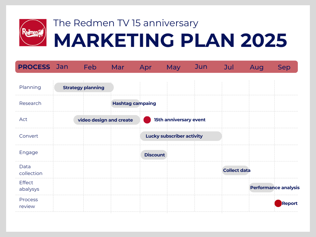 Fig. 19. 15 anniversary plan Gantt chart