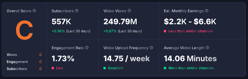 Fig. 5. The Redmen TV’s YouTube Stats - VIDIQ