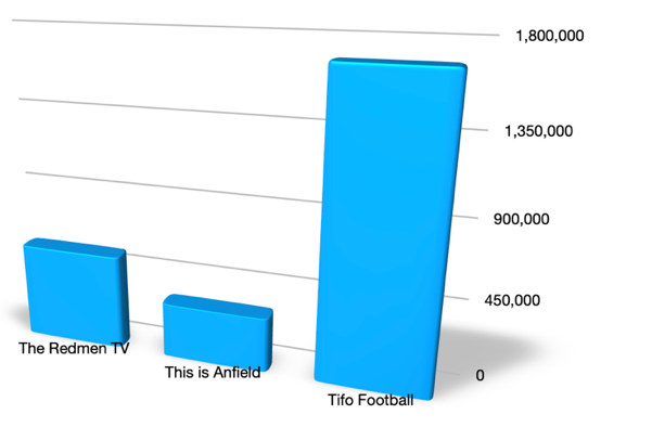 Fig. 6. The YouTube subscriber base of The Redmen TV and its competitors