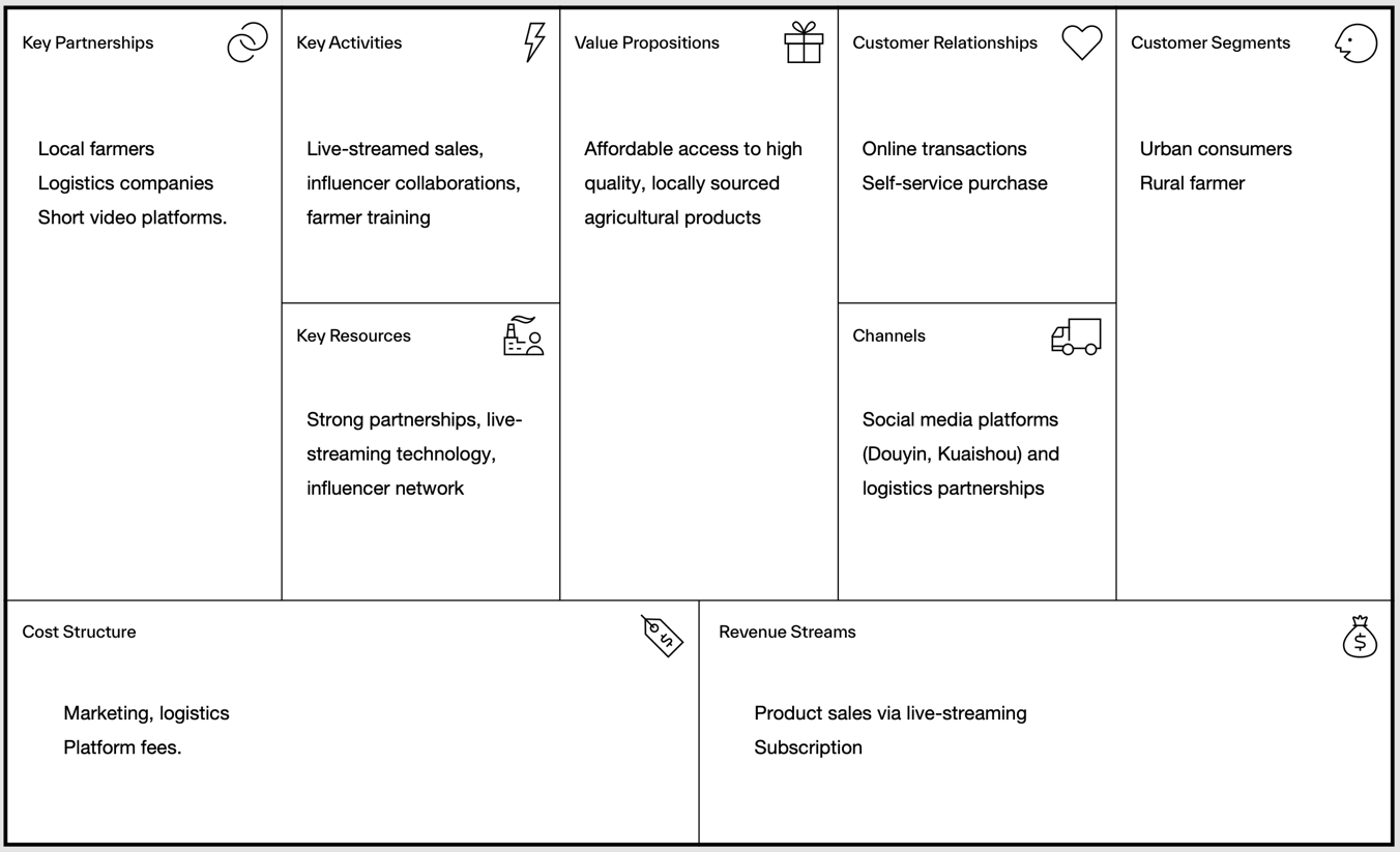 Current Business Model Canvas for SuperFarmer